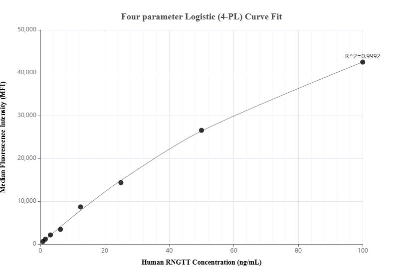 Cytometric bead array standard curve of MP00899-2, RNGTT Recombinant Matched Antibody Pair, PBS Only. Capture antibody: 83974-2-PBS. Detection antibody: 83974-3-PBS. Standard: Ag3105. Range: 0.781-100 ng/mL.  